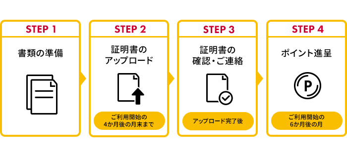 STEP1 書類の準備 STEP2 証明書のアップロード ご利用開始の4カ月後の月末まで STEP3 証明書の確認・ご連絡 アップロード完了後 STEP4 ポイント進呈 ご利用開始の6カ月後の月