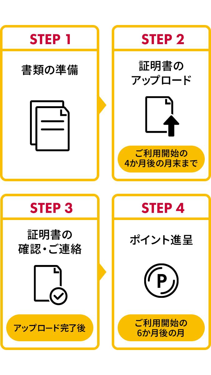 STEP1 書類の準備 STEP2 証明書のアップロード ご利用開始の4カ月後の月末まで STEP3 証明書の確認・ご連絡 アップロード完了後 STEP4 ポイント進呈 ご利用開始の6カ月後の月