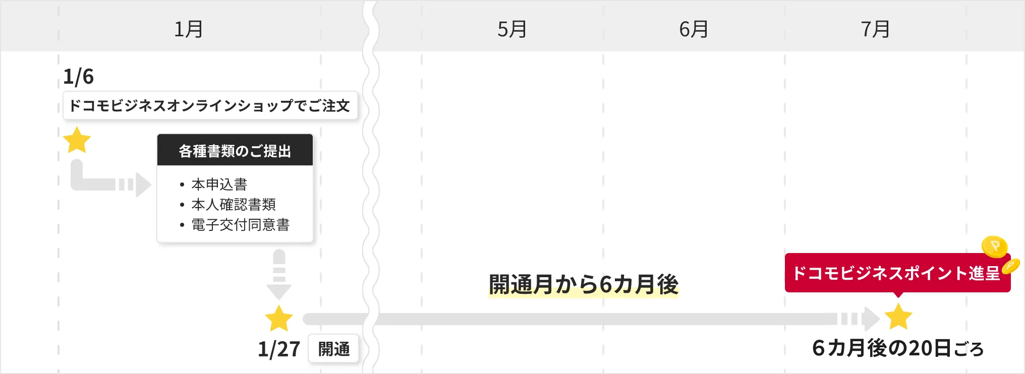 ドコモビジネスポイント進呈時期の具体例