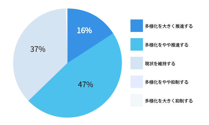 「社員の働き方の多様化」に関する今後の企業方針 グラフ