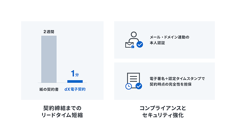 契約締結までのリードタイム短縮　コンプライアンスとセキュリティ強化　イメージ