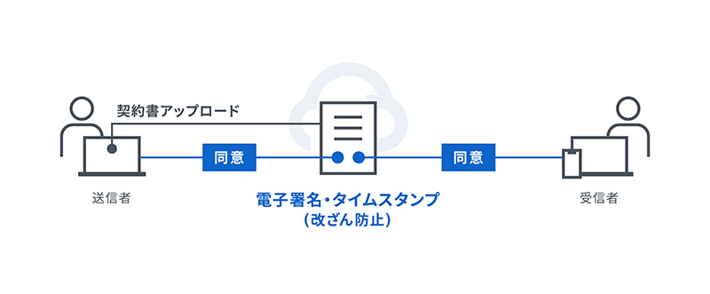 電子署名・タイムスタンプ（改ざん防止）　イメージ