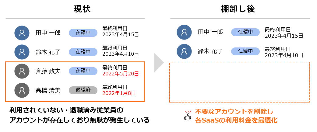 ITコストの最適化　ー実データにもとづく棚卸しー