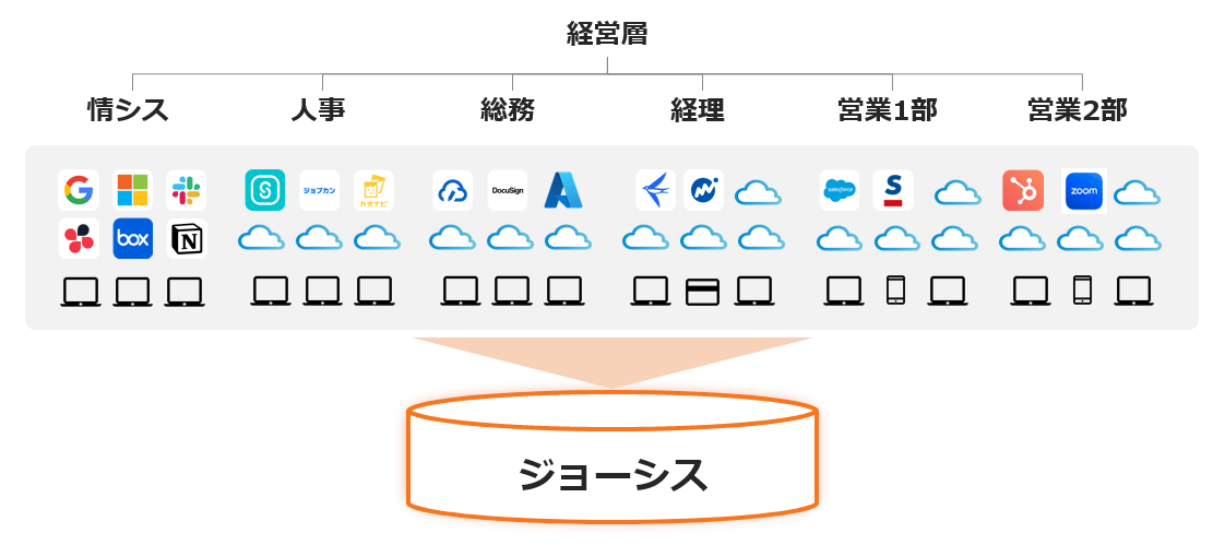 各事業部で独自に管理しているSaaS・デバイスも、ジョーシスでまとめて可視化することが可能です。