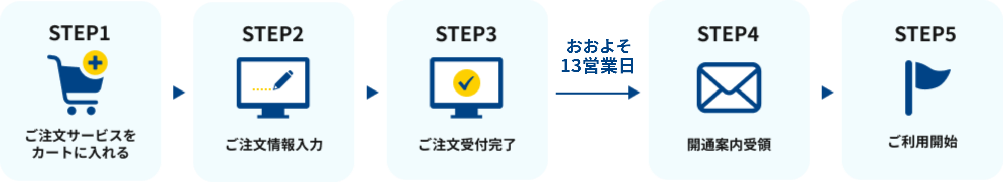 ①ご注文サービスをカートに入れる②ご注文情報入力③ご注文受付完了④約14営業日後、開通案内受領⑤ご利用開始