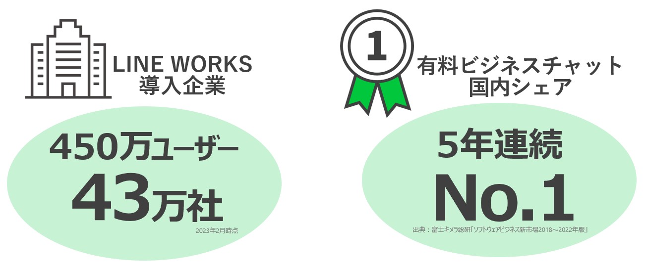 LINE WORKS導入企業450万ユーザー43万社 有料ビジネスチャット国内シェア5年連続No.1