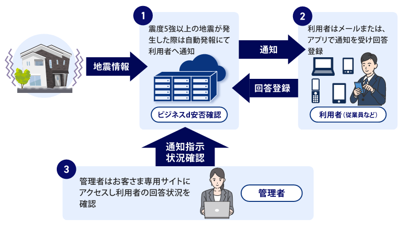 ビジネスd安否確認　ベーシックプランとは