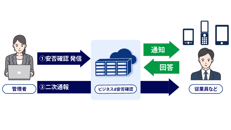 安否確認後の次の手段として　イメージ