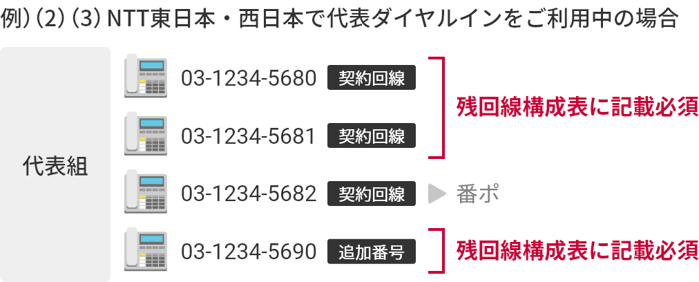 例（2）（3）NTT東日本・西日本で代表ダイヤルインをご利用中の場合