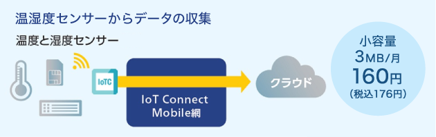 農業IoTシステムを活用した例