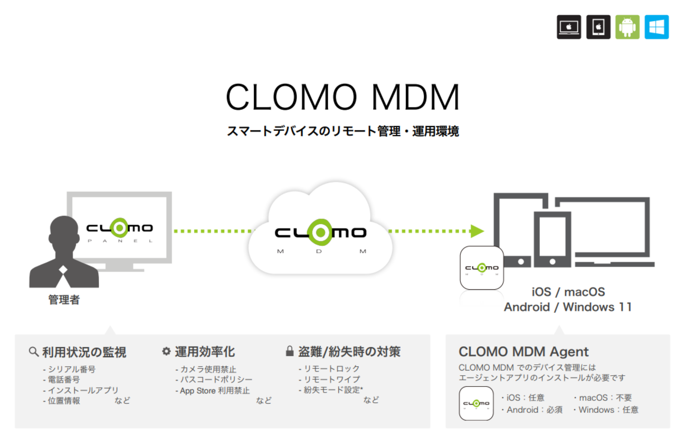 「CLOMO MDM for ビジネスプラス」とは？