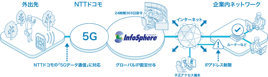 「InfoSphere® MNO接続サービス」とは