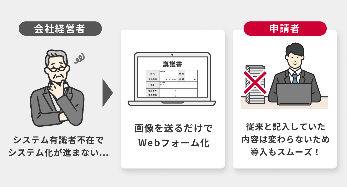 画像を送るだけで書類そのままの入力フォームを作成　イメージ