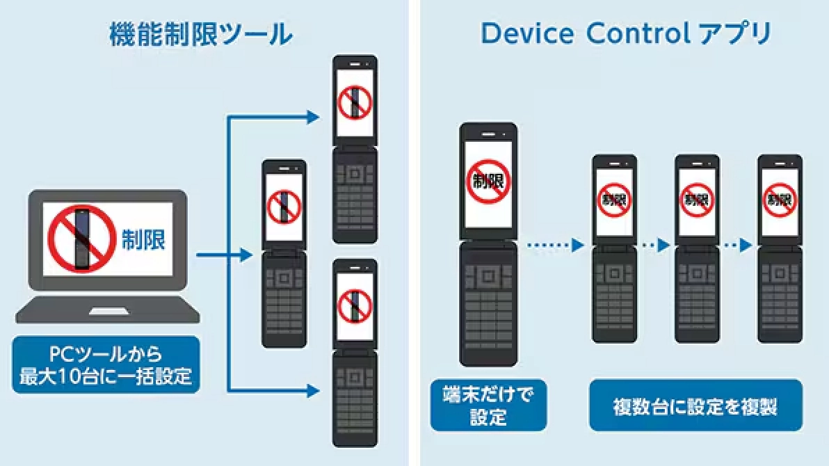 業務に不要な機能の利用を制限でき、ビジネスシーンに最適