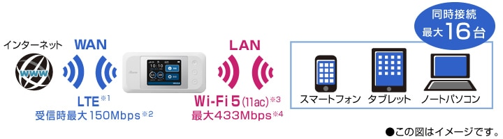 LTE・Wi-Fiで、複数のモバイル機器の接続もおまかせ