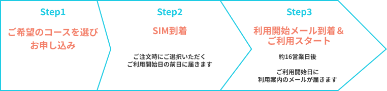 【Step1】ご希望のコースを選びお申し込み 【Step2】開通案内到着・ビジネスポータル開設（お申し込みから約8営業日後にポータルの設定が完了） 【Step3】SIMのお申し込み実施（ポータルからお客さまご自身で必要なプランと回線数をお申し込み） 【Step4】お手元にSIMが到着・ご利用スタート（約5営業日後※ゼロコースを選択されたお客さまはご自身でONの設定）