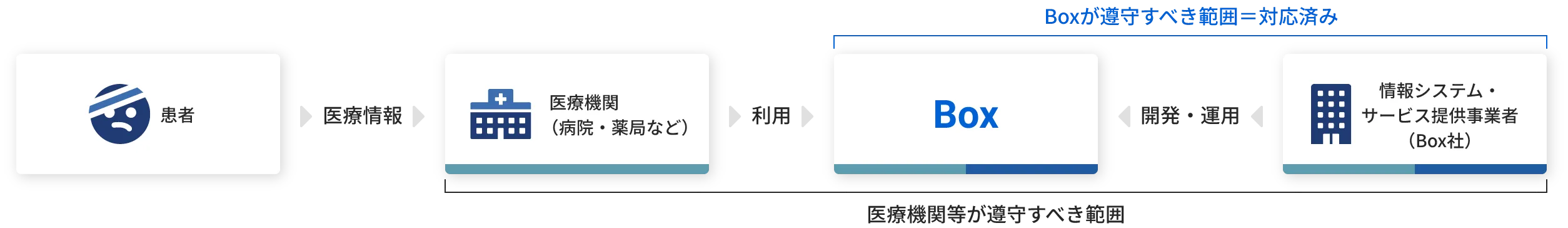 Boxは3省2ガイドラインに適合したサービス