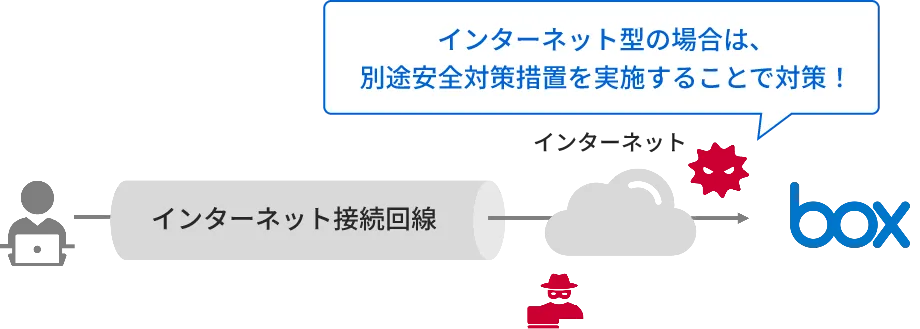 原則セキュアなネットワークを利用